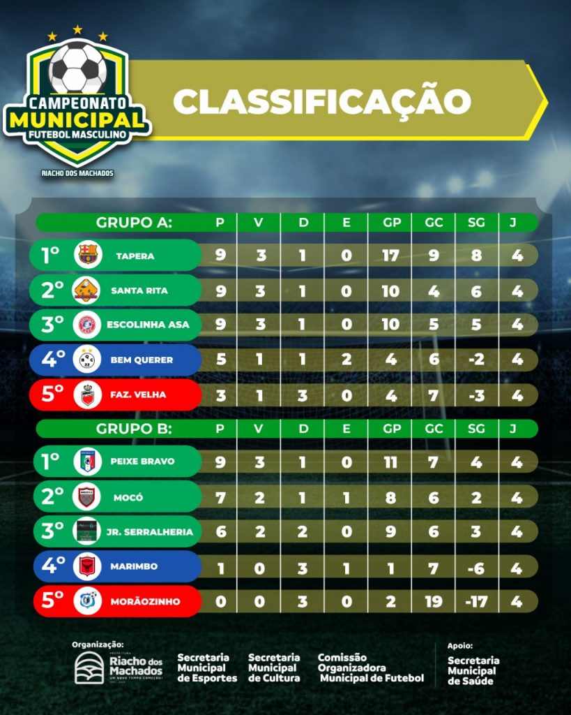 Confira a classificação após a 1ª rodada do Brasileirão 2022